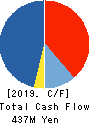 Ota Floriculture Auction Co.,Ltd. Cash Flow Statement 2019年3月期