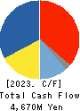 SHIBAURA ELECTRONICS CO.,LTD. Cash Flow Statement 2023年3月期