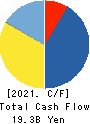 COLOWIDE CO.,LTD. Cash Flow Statement 2021年3月期