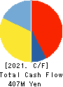 TRUCK-ONE CO.,LTD. Cash Flow Statement 2021年12月期