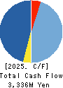 Ichiyoshi Securities Co.,Ltd. Cash Flow Statement 2025年Mar期 Ichiyoshi Securities Co.,Ltd. Cash Flow Statement 2025年3月期