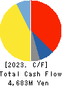 Fukoku Co.,Ltd. Cash Flow Statement 2023年3月期