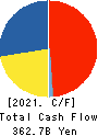 KOMATSU LTD. Cash Flow Statement 2021年Mar期 KOMATSU LTD. Cash Flow Statement 2021年3月期