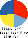 DAIKEN CO.,LTD. Cash Flow Statement 2023年2月期