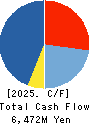 DD GROUP Co., Ltd. Cash Flow Statement 2025年Feb期 DD GROUP Co., Ltd. Cash Flow Statement 2025年2月期