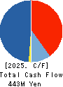 STUDIO ATAO Co.,Ltd. Cash Flow Statement 2025年2月期