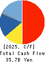 Citizen Watch Co., Ltd. Cash Flow Statement 2025年Mar期 Citizen Watch Co., Ltd. Cash Flow Statement 2025年3月期