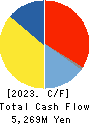 AOI ELECTRONICS CO.,LTD. Cash Flow Statement 2023年3月期