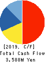 TAOKA CHEMICAL COMPANY,LIMITED Cash Flow Statement 2019年3月期