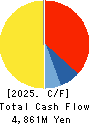 Hibino Corporation Cash Flow Statement 2025年Mar期 Hibino Corporation Cash Flow Statement 2025年3月期