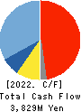 RHEON AUTOMATIC MACHINERY CO.,LTD. Cash Flow Statement 2022年Mar期 RHEON AUTOMATIC MACHINERY CO.,LTD. Cash Flow Statement 2022年3月期