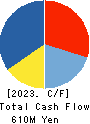 Daitobo Co.,Ltd. Cash Flow Statement 2023年3月期