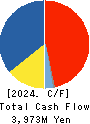 Takihyo Co., Ltd. Cash Flow Statement 2024年2月期