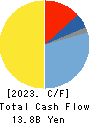 NITTO KOGYO CORPORATION Cash Flow Statement 2023年3月期