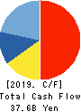 TOHO CO.,LTD. Cash Flow Statement 2019年2月期