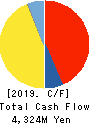 ASHIMORI INDUSTRY CO.,LTD. Cash Flow Statement 2019年3月期