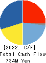 Tea Life Co.,Ltd. Cash Flow Statement 2022年Jul期 Tea Life Co.,Ltd. Cash Flow Statement 2022年7月期
