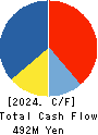 Systems Engineering Consultants Co.,LTD. Cash Flow Statement 2024年Mar期 Systems Engineering Consultants Co.,LTD. Cash Flow Statement 2024年3月期