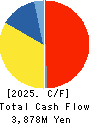 FURYU CORPORATION Cash Flow Statement 2025年Mar期 FURYU CORPORATION Cash Flow Statement 2025年3月期