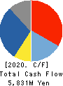 AIDA ENGINEERING, LTD. Cash Flow Statement 2020年3月期