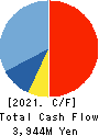 HISAKA WORKS, LTD. Cash Flow Statement 2021年Mar期 HISAKA WORKS, LTD. Cash Flow Statement 2021年3月期