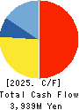 IWATSUKA CONFECTIONERY CO.,LTD. Cash Flow Statement 2025年Mar期 IWATSUKA CONFECTIONERY CO.,LTD. Cash Flow Statement 2025年3月期