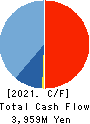 i-mobile Co.,Ltd. Cash Flow Statement 2021年Jul期 i-mobile Co.,Ltd. Cash Flow Statement 2021年7月期