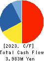 KONDOTEC INC. Cash Flow Statement 2023年3月期