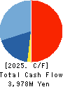 JICHODO Co.,Ltd. Cash Flow Statement 2025年Jun期 JICHODO Co.,Ltd. Cash Flow Statement 2025年6月期