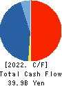 ZOZO,Inc. Cash Flow Statement 2022年Mar期 ZOZO,Inc. Cash Flow Statement 2022年3月期