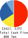 NIFCO INC. Cash Flow Statement 2021年Mar期 NIFCO INC. Cash Flow Statement 2021年3月期