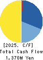NIPPON CHUTETSUKAN K.K. Cash Flow Statement 2025年Mar期 NIPPON CHUTETSUKAN K.K. Cash Flow Statement 2025年3月期