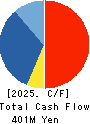 Taiho Transportation Co.,Ltd. Cash Flow Statement 2025年Mar期 Taiho Transportation Co.,Ltd. Cash Flow Statement 2025年3月期