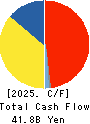 Nissui Corporation Cash Flow Statement 2025年Mar期 Nissui Corporation Cash Flow Statement 2025年3月期