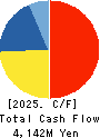 RESOL HOLDINGS Co., Ltd. Cash Flow Statement 2025年Mar期 RESOL HOLDINGS Co., Ltd. Cash Flow Statement 2025年3月期