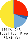 Kyushu Railway Company Cash Flow Statement 2019年3月期