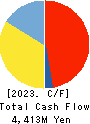 LITALICO Inc. Cash Flow Statement 2023年Mar期 LITALICO Inc. Cash Flow Statement 2023年3月期
