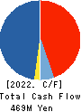 DAIUN CO.,LTD. Cash Flow Statement 2022年3月期