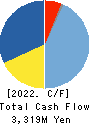 YOTAI REFRACTORIES CO.,LTD. Cash Flow Statement 2022年3月期