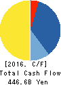 AEON CO.,LTD. Cash Flow Statement 2016年Feb期 AEON CO.,LTD. Cash Flow Statement 2016年2月期