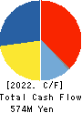 YRGLM Inc. Cash Flow Statement 2022年9月期