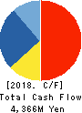 CENTRAL SPORTS CO.,LTD. Cash Flow Statement 2018年3月期