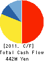 P and P Corporation Cash Flow Statement 2011年3月期