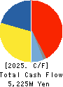 TANAKA SEIMITSU KOGYO CO.,LTD. Cash Flow Statement 2025年Mar期 TANAKA SEIMITSU KOGYO CO.,LTD. Cash Flow Statement 2025年3月期