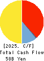 SENKO Group Holdings Co.,Ltd. Cash Flow Statement 2025年3月期