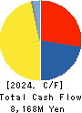 Toyo Gosei Co.,Ltd. Cash Flow Statement 2024年Mar期 Toyo Gosei Co.,Ltd. Cash Flow Statement 2024年3月期