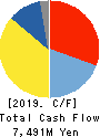 ALPS LOGISTICS CO.,LTD. Cash Flow Statement 2019年3月期