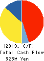 AKIKAWA FOODS & FARMS CO.,LTD. Cash Flow Statement 2019年3月期