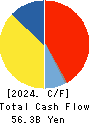 TOHO GAS CO.,LTD. Cash Flow Statement 2024年Mar期 TOHO GAS CO.,LTD. Cash Flow Statement 2024年3月期