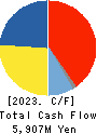 Milbon Co.,Ltd. Cash Flow Statement 2023年Dec期 Milbon Co.,Ltd. Cash Flow Statement 2023年12月期